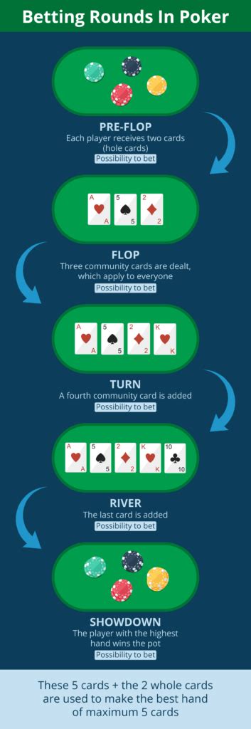 betting rules in poker